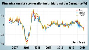 O nouă degradare considerabilă a perspectivelor economice ale Germaniei