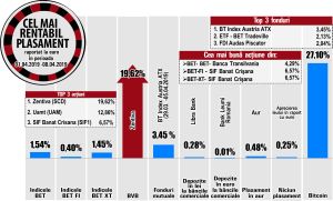 Banca Transilvania - apreciere de 4,29%