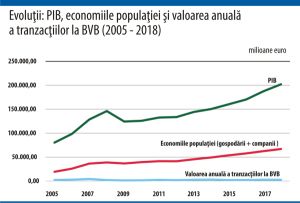 Bursa de Valori Bucureşti este decuplată de economia naţională