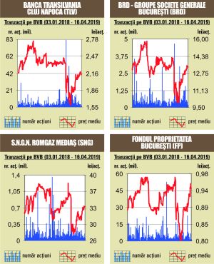 Banca Transilvania a asigurat aproape o treime din rulajul zilei