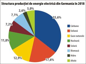Automobilele electrice din Germania vor fi încărcate de la lumânări?