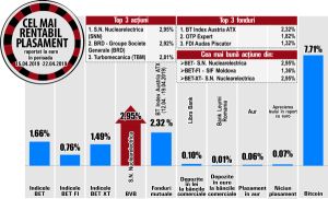 Avans de 2,81% pentru Turbomecanica, înaintea adunării acţionarilor 