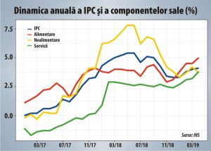 Ţintirea inflaţiei nu mai este decât vânare de vânt