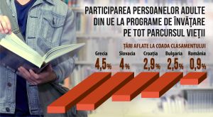 Ultimul loc la programe de învăţare pe tot parcursul vieţii