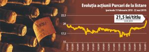 Acţiunile Purcari urcă la maximul post-listare