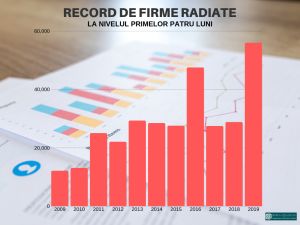 Numărul firmelor radiate, la un nivel record 