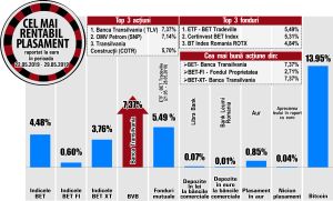 FP - liderul creşterilor din BET-FI