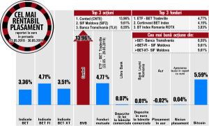 SIF Moldova urcă pe podiumul rentabilităţilor bursei noastre