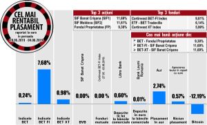 Salt de 11,69% pentru acţiunile SIF Banat - Crişana 