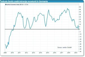 Prăbuşirea încrederii investitorilor prevesteşte recesiunea în Germania