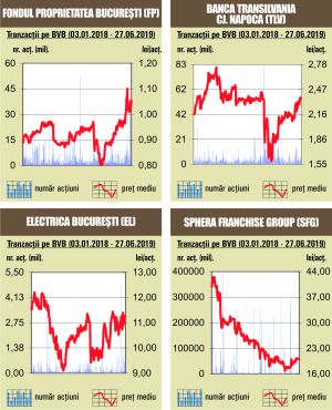 BET urcă cu 1,15%, către noi maxime anuale