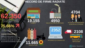Peste 60.000 de firme s-au ,,evaporat'' din economie 