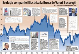 Electrica - cinci ani de la listare