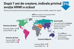 Averea celor mai mari bogătaşi ai lumii a scăzut pentru prima dată în şapte ani