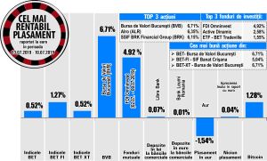 ETF - BET Tradeville - pe a treia treaptă pe podiumul fondurilor de investiţii
