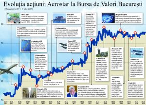 Ascensiune de 170% a preţului acţiunii Aerostar