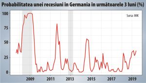 Economia României nu este pregătită pentru o recesiune prelungită în Germania 