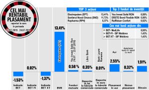 Salt de 11,73% pentru Şantierul Naval Orşova