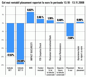 Cotaţia "Impact Developer & Contractor" Bucureşti a câştigat 6,62% în ultima lună