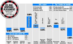 Oil Terminal -- liderul creşterilor de la BVB 