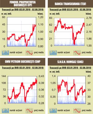 Bursa locală nu scapă de corecţiile generale din pieţele internaţionale