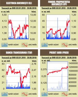 Aproximativ 90% din rulaj, asigurat de Fondul Proprietatea 