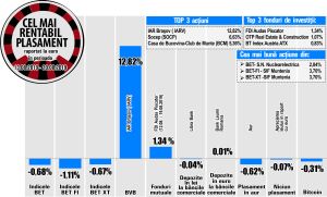 Avans de 6,63% pentru Socep