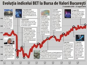 BET evoluează peste aşteptările pieţei şi urcă cu 25%, în 2019