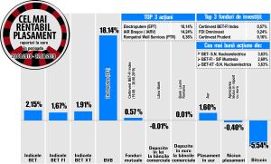 Perspectiva modificării OUG114 duce BET la un nou maximum multianual