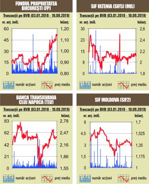 Perspectiva eliminării pragului la SIF-uri scoate piaţa din apatie