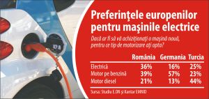 România şi Italia - ţările cu cel mai mare interes pentru maşinile electrice