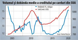 Clasa de mijloc din SUA se menţine pe linia de plutire prin scufundarea în datorii 