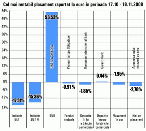 Randamente de 53,53% pentru titlurile "Sinteza" Oradea