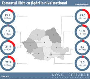 Novel Reaserch: "Contrabanda cu ţigarete,  la cel mai mic nivel din ultimii şase ani"