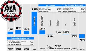 Creştere de 6,91% pentru titlurile SIF Muntenia