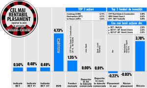 ETF - BET Tradeville - pe a treia treaptă pe podiumul fondurilor de investiţii