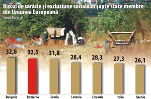 Risc de sărăcie şi excluziune socială pentru o treime dintre români