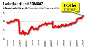 Performanţă mai bună decât a indicelui BET, pentru cotaţia Romgaz