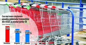 "Volumul cifrei de afaceri din comerţul cu amănuntul a crescut cu 7,1%"