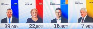 Rezultate provizorii: Klaus Iohannis câştigă detaşat cu aproape 37,5%, Dăncilă 22,6%, Barna 14,7%