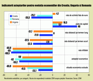 Rezultatele evaluărilor, pe categorii, făcute de respondenţii studiului ZEW asupra pieţelor financiare. Sursa : ZEW