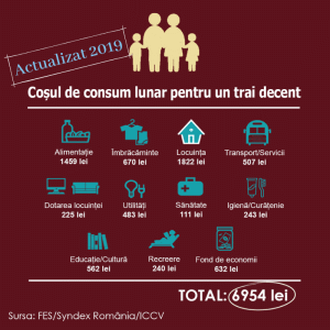 Valoarea coşului minim pentru consum a crescut