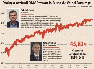 Transferurile impresionante cu acţiunile SNP continuă