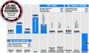 Impulsionat de SIF--uri, indicele BET-FI urcă cu aproape 10% 
