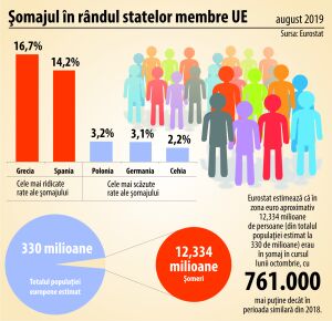 Rata şomajului în UE - 6,3%, luna trecută