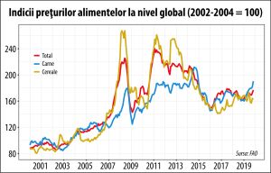 Preţurile mondiale ale alimentelor au atins cel mai ridicat nivel al ultimelor 26 de luni