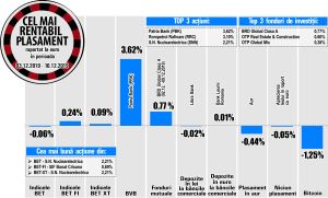 Creştere de 3,1% pentru acţiunile Rompetrol Rafinare