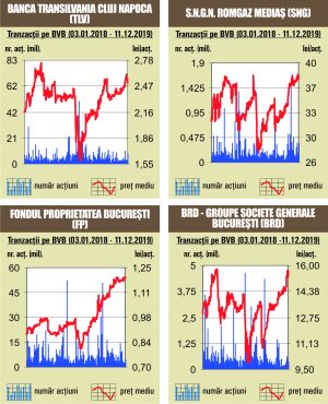 BET schiţează o corecţie în trend ascendent