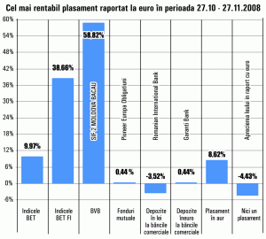 Randamente de 58,82% pentru titlurile SIF2 "Moldova"
