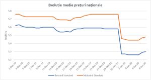 Reducerea accizelor se regăseşte direct în preţul carburanţilor